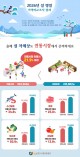설 명절 차례상 비용, 전통시장이 대형마트보다 20% 이상 저렴
