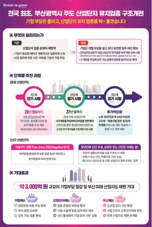 부산시, 글로벌 허브 경제 견인...산단 유치업종 구조개편