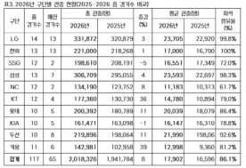 ‘흥행 신기록의 중심’…한화 이글스, KBO 인기 중심에 ’우뚝‘