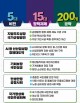 대전은 연구·산업·세종 행정수도 완성·충남북은 대형 교통공약
