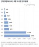6월 대전 아파트 입주 400세대… 세종·충남·충북은 전무