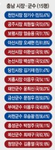 충남 15개 시군, 국힘 10곳·민주 5곳… 광역의회는 민주 