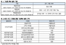 폭염에 멈추는 프로야구…KBO, 중대경보 땐 오후 1시 전 취소 결정
