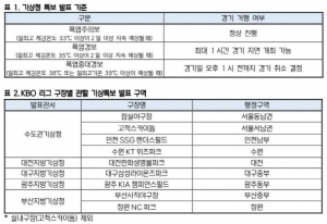폭염에 멈추는 프로야구…KBO, 중대경보 땐 오후 1시 전 취소 결정