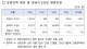 국민취업지원제도 상담인력 불균형… 전국 최대 11.5배, 충청권 5.9배 격차
