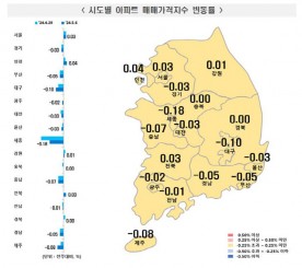 세종 아파트 가격폭 소폭 감소… 대전·충북도 하락 폭 줄어