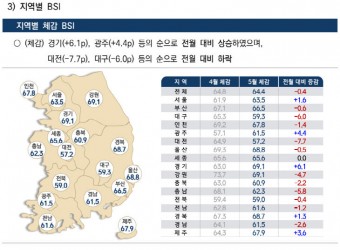 대전 소상공인 경기 체감지수 전국서 최하위... 어려운 경기 상황에 한숨