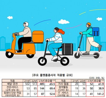 `배달라이더·대리기사` 온라인 플랫폼 종사자 해마다 급증