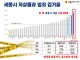 세종시 `범죄 안전·스마트시티 선도도시` 타이틀 무색