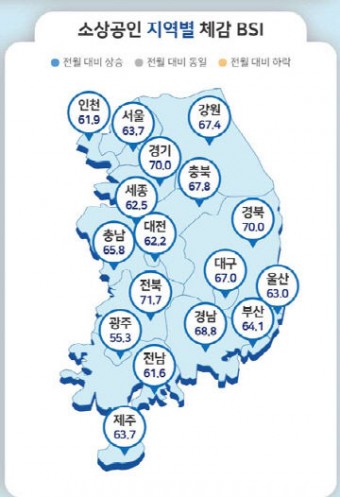 대전 소상공인·전통시장 경기 체감 모처럼 `반등`... 소비자 늘고 판매실적도 상승