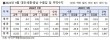 '반도체 수출 호조' 대전·세종·충남 전년동기대비 27.1% ↑