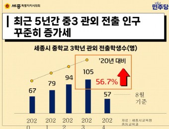 세종시 중학생 `타 지역 고교 유출` 해마다 증가세