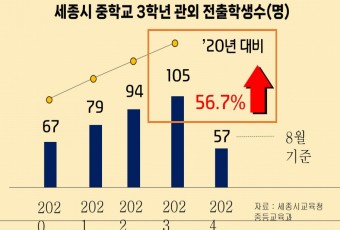 세종시 중학생 `타 지역 고교 유출` 해마다 증가세