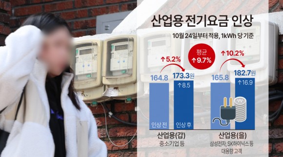 산업용 전기료 9.7% 인상…지역 중소기업 ‘발등에 불’