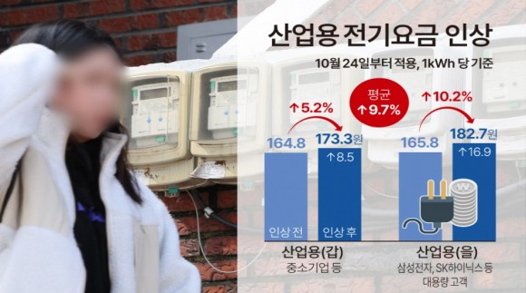 산업용 전기료 내일부터 9.7% 인상… 지역 중기 `발등에 불`