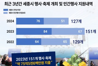 2024년 세종시 축제만 127개 난립...선택과 집중 필요