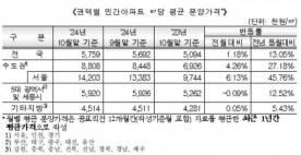 지난달 아파트 분양가 역대 최고… 대전·세종 등 5대 광역시는 하락