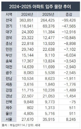 충청권 아파트 입주물량 내년 1만 7000여 세대 줄어드나