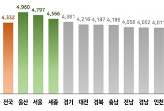 세종시민 평균 총급여액 순위 `전국 3위`… 울산과 서울, 세종, 경기, 대전 순