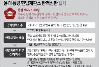 윤 대통령 탄핵심판 주 2회씩 속도… 빠르면 2월말 변론 종결