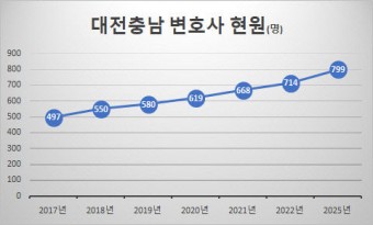 대전충남 변호사 800명 시대 최근 7년간 60% 증가…9할은 둔산동 집중