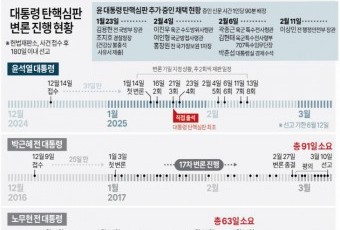 윤 대통령 탄핵심판 증인신문 시작… 김용현부터 줄줄이 출석