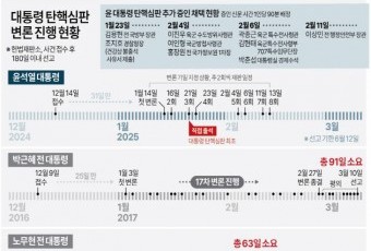 윤 대통령 탄핵심판 증인신문 시작… 김용현부터 줄줄이 출석