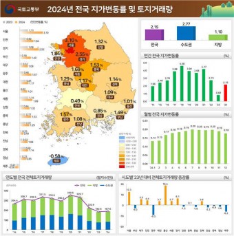 지난해 전국 땅값 2.15%↑… 세종 1.69% 올라