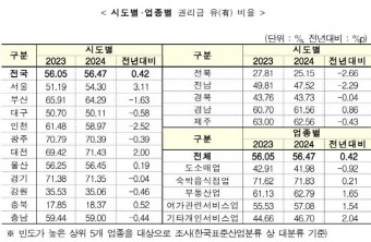 대전 지난해 오피스 임대료 오르고, 상가 임대료 하락