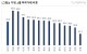 실거래가보다 낮아… 대전 아파트 하락 거래 비중 전국 최고