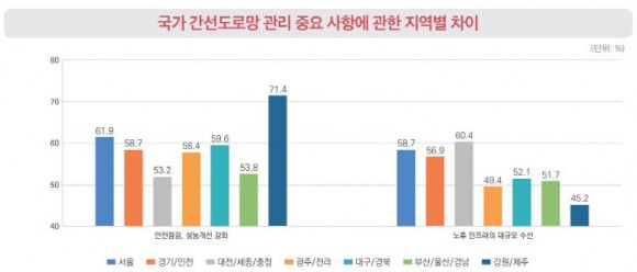 국민이 보는 지역균형발전… `지방 생활 인프라 확충` 가장 필요