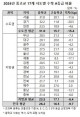 세종·충남 중고교 수학성취도 격차 전국 상위… "90점 넘겨도 1등급 장담못해"