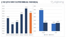 4개월 만에 멈춘 전국 아파트 상승기조… 세종만 비중 증가 `뚜렷`