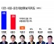 대전·세종·충청서 이재명 45% 김문수 36% 이준석 14%… 李 오차범위 밖 선두