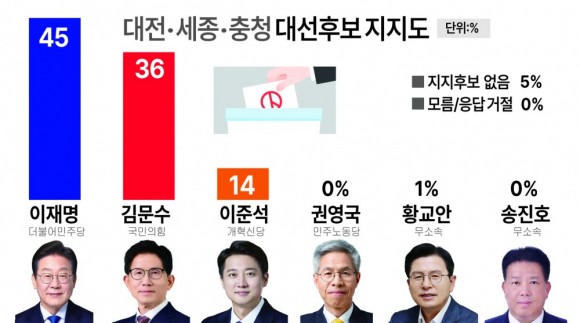 대전·세종·충청 `이재명 45%, 김문수 36%, 이준석 14%`