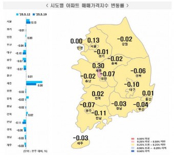 세종 아파트값 5주 연속 전국 상승률 1위… 대전은 하락세 이어