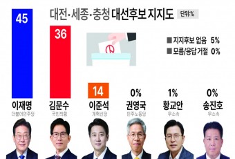 대전·세종·충청서 이재명 45% 김문수 36% 이준석 14%… 李 오차범위 밖 선두