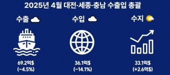 대전·세종·충남 4월 수출 전년比 4.5% ↓… 대전·세종 웃고 충남 울고