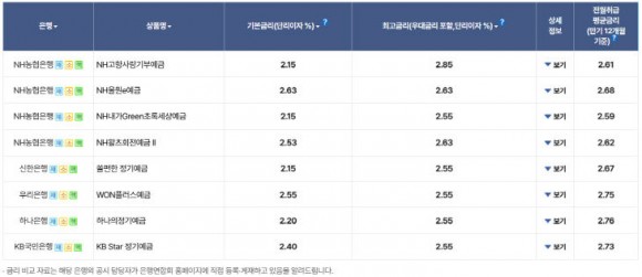 은행권, 예·적금 금리 인하 행렬…대출 금리는 제각각