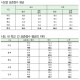 [2025 수능성적 분석] 충청권 격차 뚜렷… 세종·대전 선전, 충북·충남 약세