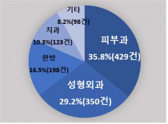 진료비 할인 혹해 장기계약 시 낭패 속출... 선납 피해 지속적 증가