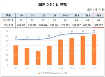 코스닥 상승 견인하는 대전 상장기업…시총 63조 원 돌파