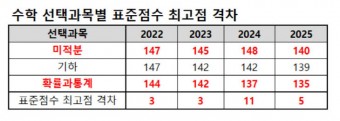 [대입+] 문과 침공 현실화… 인문계·교대 합격생 절반 이상이 `이과생`