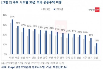대전 `30년 초과` 공동주택 비중 전국서 가장 높아… 대책 마련 필요