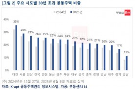 대전 `30년 초과` 공동주택 비중 전국서 가장 높아… 대책 마련 필요