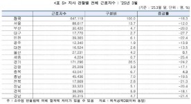 충청권 건설 일자리 급감… 건설투자 줄고 폐업 증가 여파