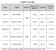 벽걸이형 에어컨 냉방속도 제품마다 최대 5분 차이
