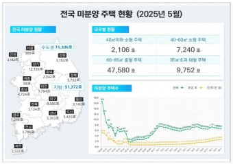 전국 준공 후 미분양 늘어나는데 충청권은 소폭 `감소`