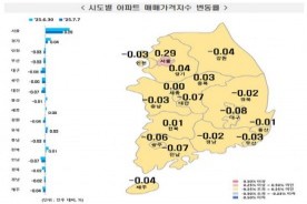 정부 대출규제 영향 서울 집값 상승폭 줄어… 충청권도 감소 꾸준