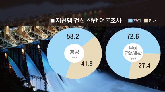 [중도-대전-충투 공동 여론조사] 청양·부여 주민 100명 중 63명 지천댐 건설 `찬성`